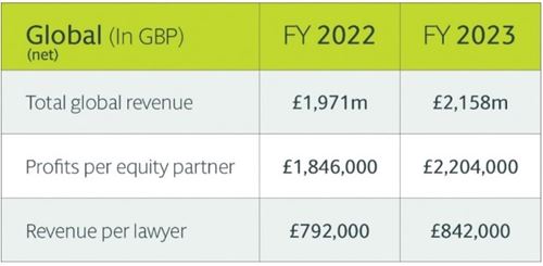 Financials 2023