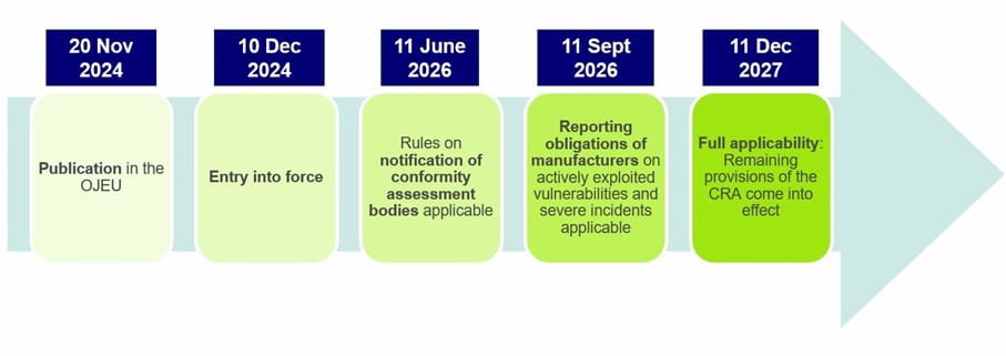 CRA 2026 Implementation Timeline