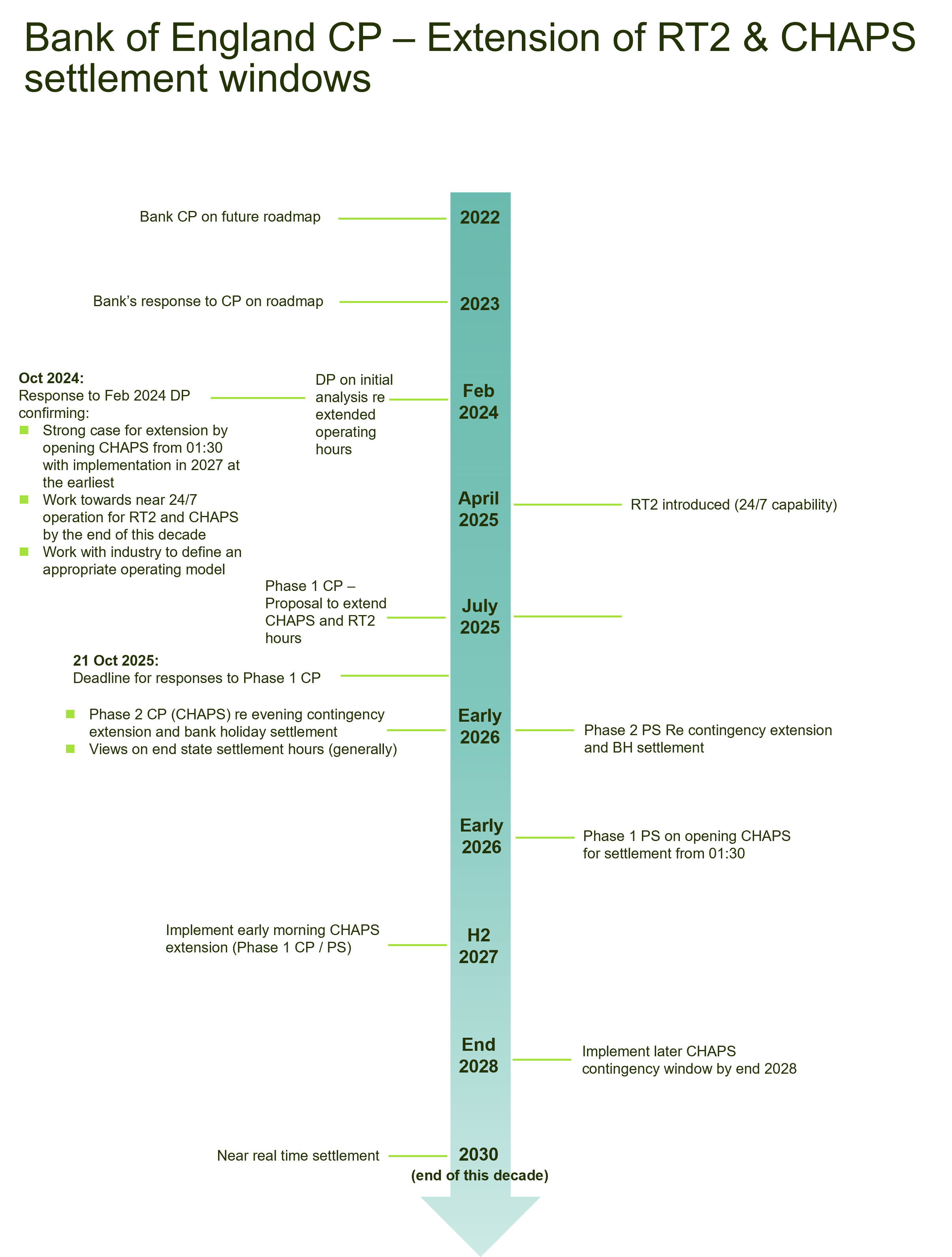 bank of england timeline